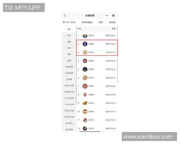 杭州篮球队在钻石联赛中以69分稳居积分榜首位展现强劲实力